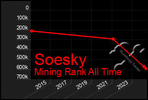 Total Graph of Soesky