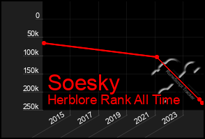 Total Graph of Soesky