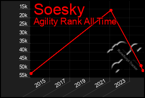 Total Graph of Soesky