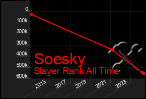 Total Graph of Soesky