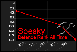 Total Graph of Soesky