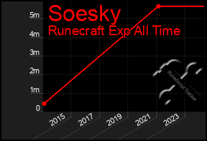 Total Graph of Soesky