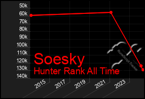 Total Graph of Soesky