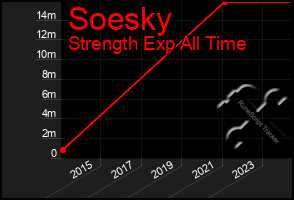 Total Graph of Soesky