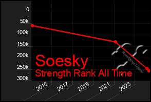 Total Graph of Soesky