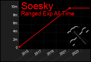 Total Graph of Soesky