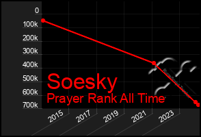 Total Graph of Soesky