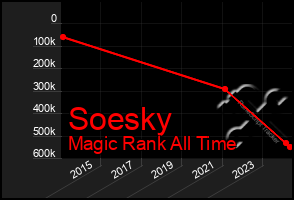 Total Graph of Soesky