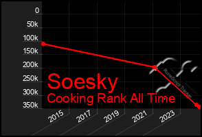 Total Graph of Soesky