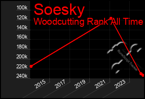 Total Graph of Soesky