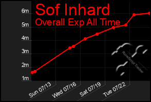 Total Graph of Sof Inhard