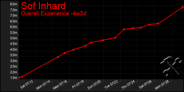 Last 31 Days Graph of Sof Inhard