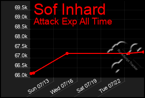 Total Graph of Sof Inhard