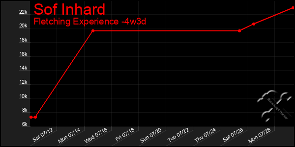 Last 31 Days Graph of Sof Inhard