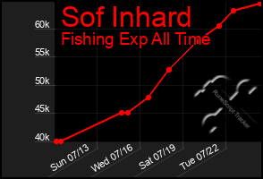 Total Graph of Sof Inhard