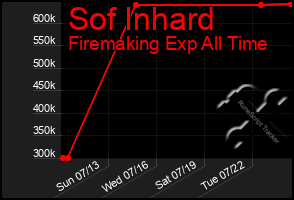 Total Graph of Sof Inhard