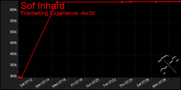 Last 31 Days Graph of Sof Inhard
