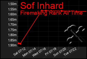 Total Graph of Sof Inhard