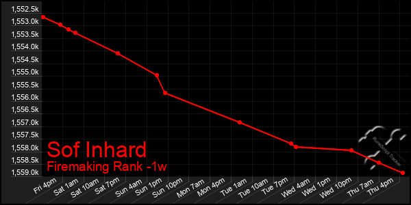 Last 7 Days Graph of Sof Inhard