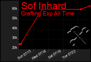 Total Graph of Sof Inhard