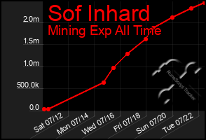 Total Graph of Sof Inhard