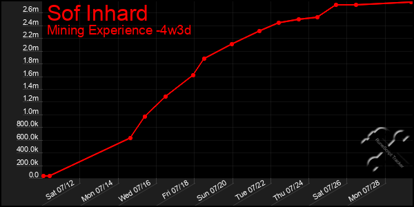 Last 31 Days Graph of Sof Inhard