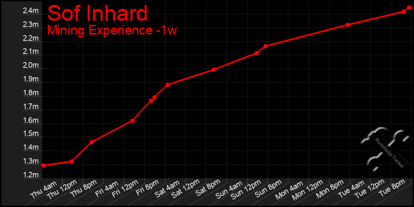 Last 7 Days Graph of Sof Inhard