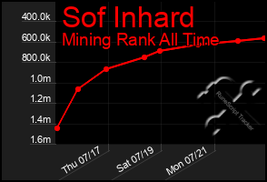 Total Graph of Sof Inhard