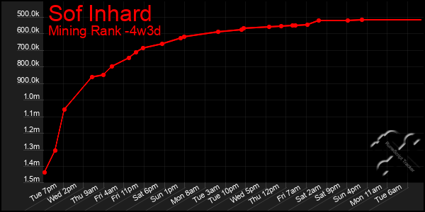 Last 31 Days Graph of Sof Inhard