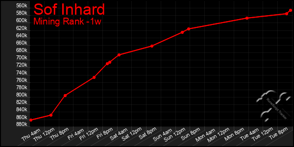 Last 7 Days Graph of Sof Inhard