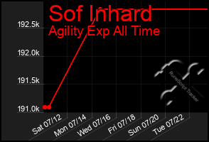 Total Graph of Sof Inhard