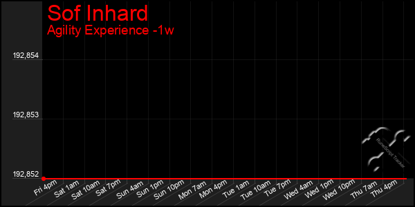 Last 7 Days Graph of Sof Inhard