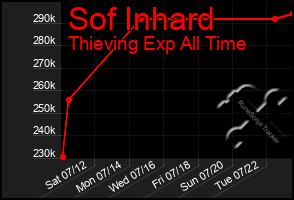 Total Graph of Sof Inhard
