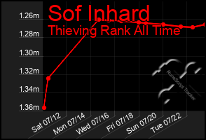 Total Graph of Sof Inhard