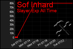 Total Graph of Sof Inhard