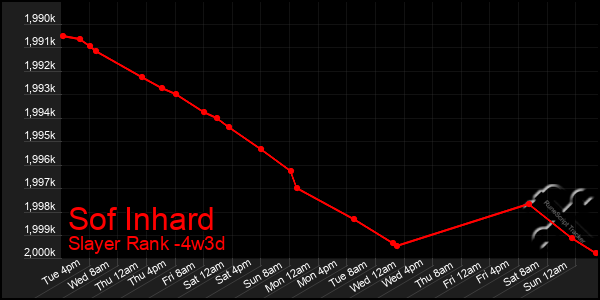 Last 31 Days Graph of Sof Inhard