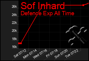 Total Graph of Sof Inhard