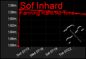 Total Graph of Sof Inhard