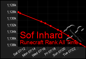 Total Graph of Sof Inhard