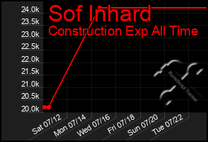 Total Graph of Sof Inhard