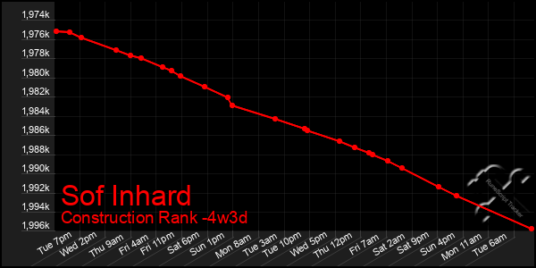 Last 31 Days Graph of Sof Inhard
