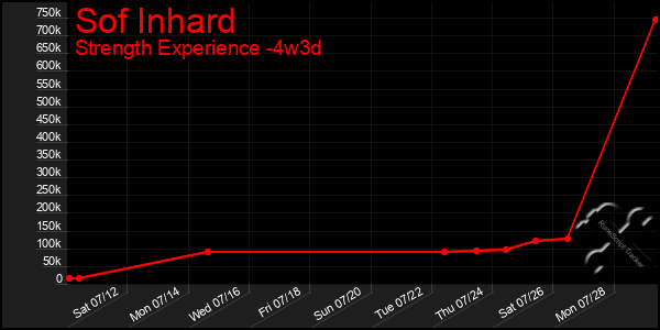 Last 31 Days Graph of Sof Inhard