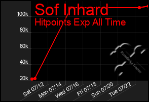 Total Graph of Sof Inhard