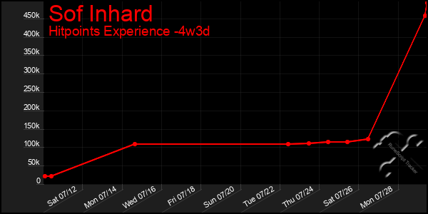 Last 31 Days Graph of Sof Inhard