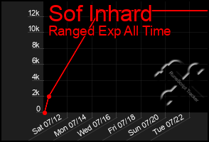 Total Graph of Sof Inhard