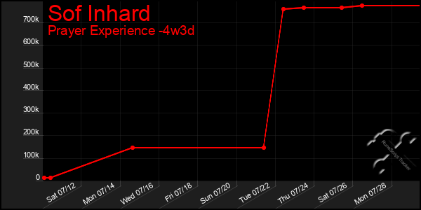 Last 31 Days Graph of Sof Inhard