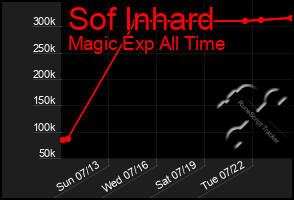 Total Graph of Sof Inhard