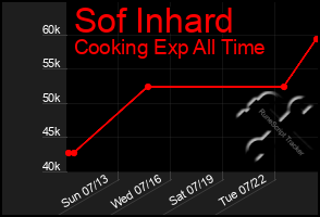 Total Graph of Sof Inhard