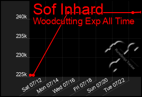 Total Graph of Sof Inhard