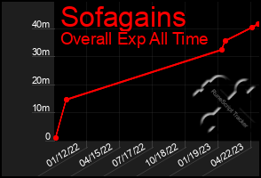 Total Graph of Sofagains